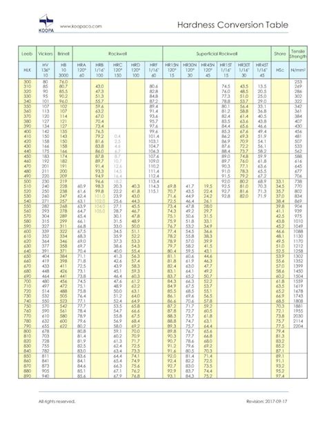 leeb hardness conversion calculator